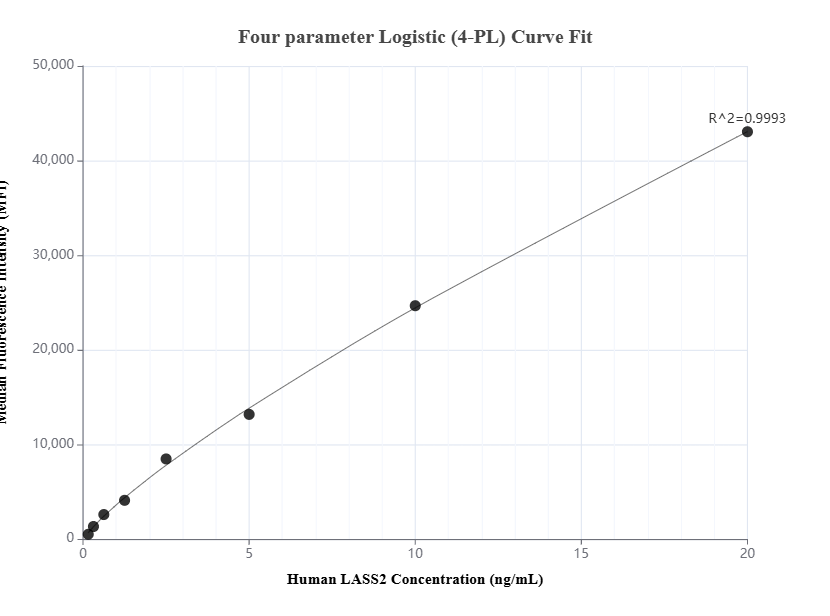 Cytometric bead array standard curve of MP01385-2